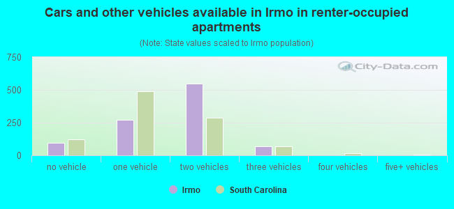 Cars and other vehicles available in Irmo in renter-occupied apartments
