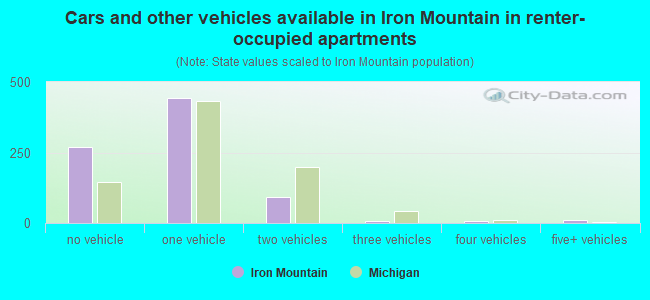 Cars and other vehicles available in Iron Mountain in renter-occupied apartments