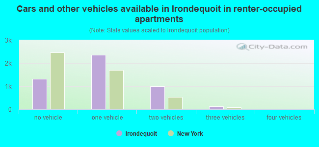 Cars and other vehicles available in Irondequoit in renter-occupied apartments