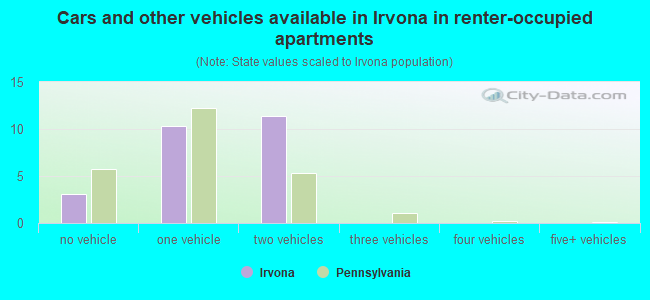 Cars and other vehicles available in Irvona in renter-occupied apartments