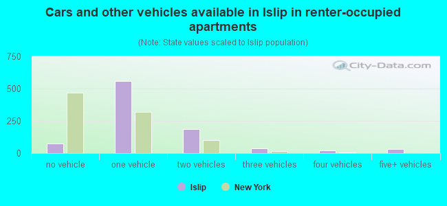 Cars and other vehicles available in Islip in renter-occupied apartments