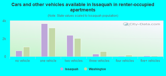 Cars and other vehicles available in Issaquah in renter-occupied apartments