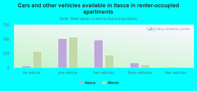 Cars and other vehicles available in Itasca in renter-occupied apartments