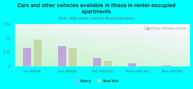 Cars and other vehicles available in Ithaca in renter-occupied apartments
