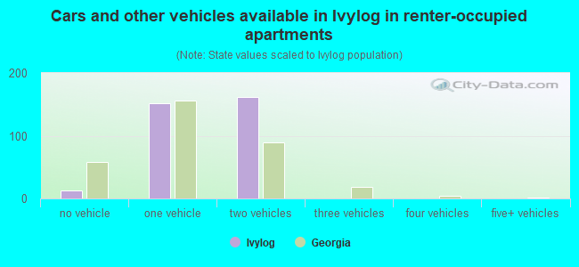 Cars and other vehicles available in Ivylog in renter-occupied apartments
