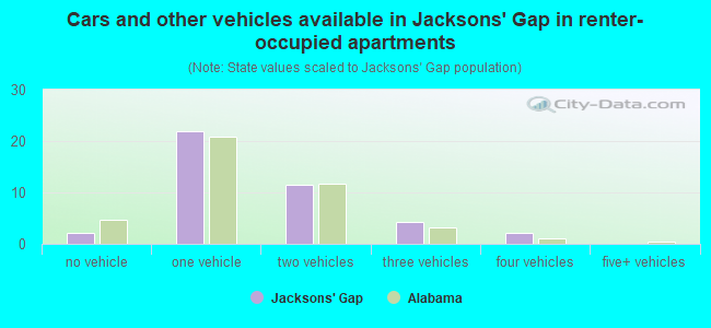 Cars and other vehicles available in Jacksons' Gap in renter-occupied apartments