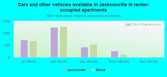 Cars and other vehicles available in Jacksonville in renter-occupied apartments