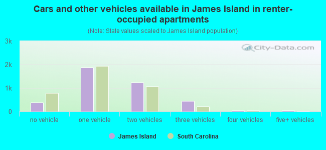 Cars and other vehicles available in James Island in renter-occupied apartments