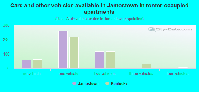 Cars and other vehicles available in Jamestown in renter-occupied apartments
