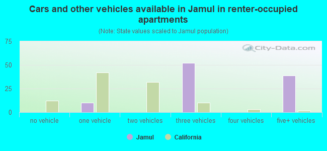 Cars and other vehicles available in Jamul in renter-occupied apartments