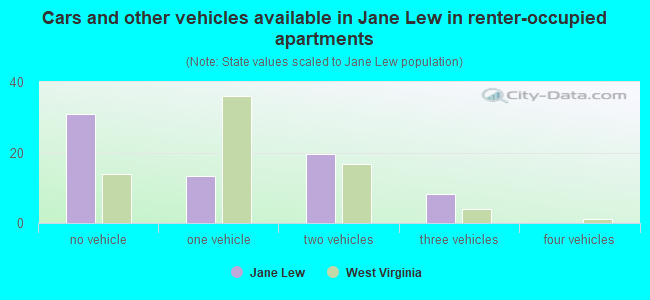 Cars and other vehicles available in Jane Lew in renter-occupied apartments