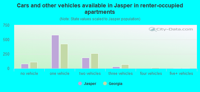 Cars and other vehicles available in Jasper in renter-occupied apartments