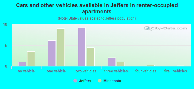 Cars and other vehicles available in Jeffers in renter-occupied apartments