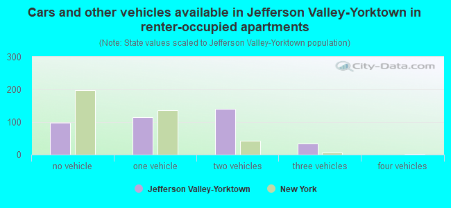 Cars and other vehicles available in Jefferson Valley-Yorktown in renter-occupied apartments