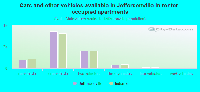 Cars and other vehicles available in Jeffersonville in renter-occupied apartments