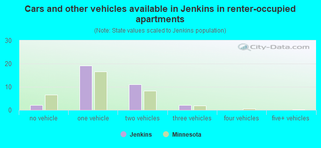 Cars and other vehicles available in Jenkins in renter-occupied apartments