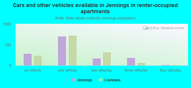 Cars and other vehicles available in Jennings in renter-occupied apartments