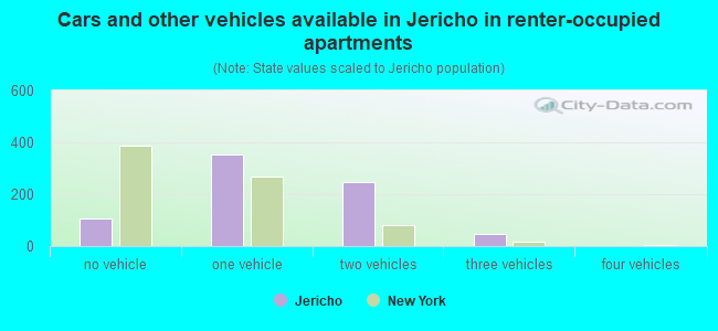 Cars and other vehicles available in Jericho in renter-occupied apartments