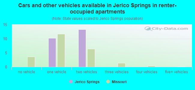 Cars and other vehicles available in Jerico Springs in renter-occupied apartments