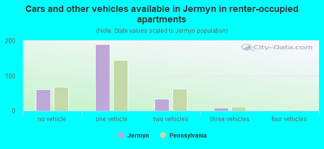 Cars and other vehicles available in Jermyn in renter-occupied apartments