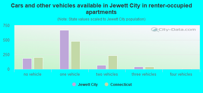 Cars and other vehicles available in Jewett City in renter-occupied apartments