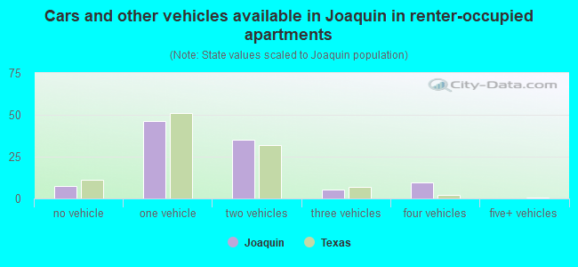 Cars and other vehicles available in Joaquin in renter-occupied apartments