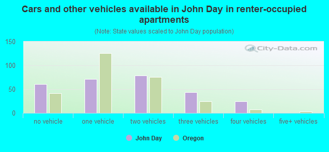 Cars and other vehicles available in John Day in renter-occupied apartments