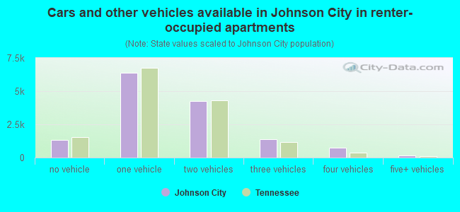Cars and other vehicles available in Johnson City in renter-occupied apartments