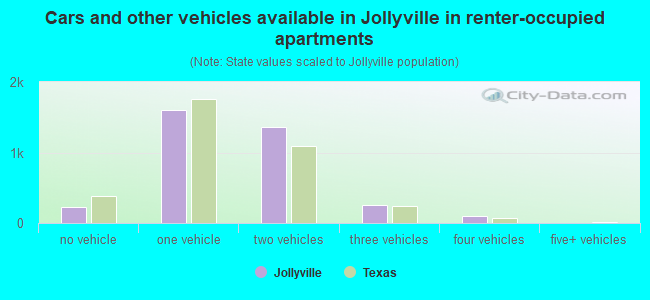 Cars and other vehicles available in Jollyville in renter-occupied apartments