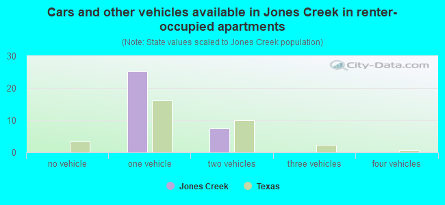 Cars and other vehicles available in Jones Creek in renter-occupied apartments