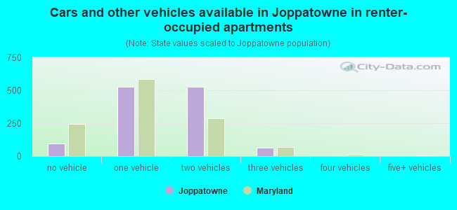 Cars and other vehicles available in Joppatowne in renter-occupied apartments