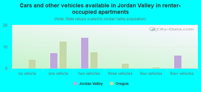 Cars and other vehicles available in Jordan Valley in renter-occupied apartments