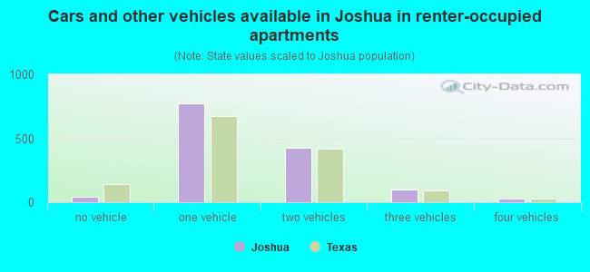 Cars and other vehicles available in Joshua in renter-occupied apartments