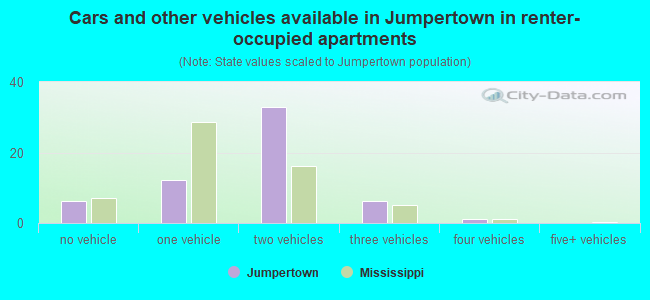 Cars and other vehicles available in Jumpertown in renter-occupied apartments