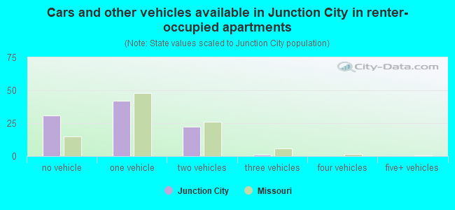 Cars and other vehicles available in Junction City in renter-occupied apartments