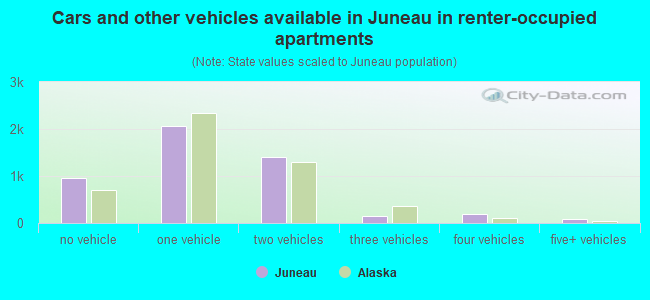 Cars and other vehicles available in Juneau in renter-occupied apartments
