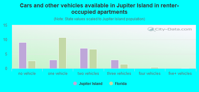 Cars and other vehicles available in Jupiter Island in renter-occupied apartments
