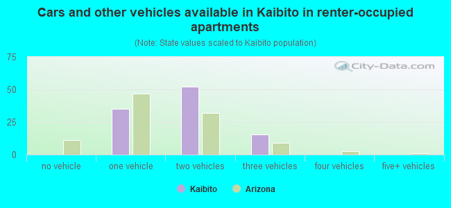 Cars and other vehicles available in Kaibito in renter-occupied apartments
