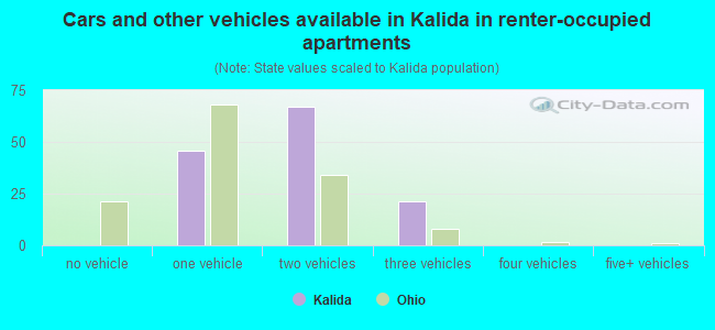 Cars and other vehicles available in Kalida in renter-occupied apartments