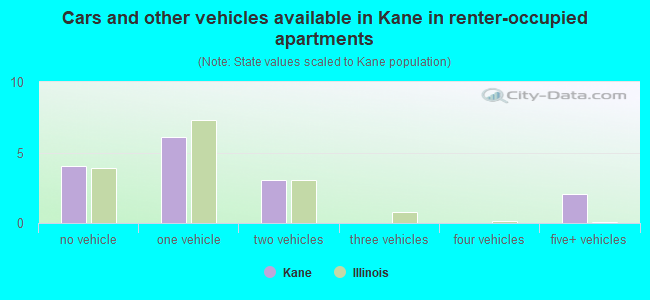 Cars and other vehicles available in Kane in renter-occupied apartments