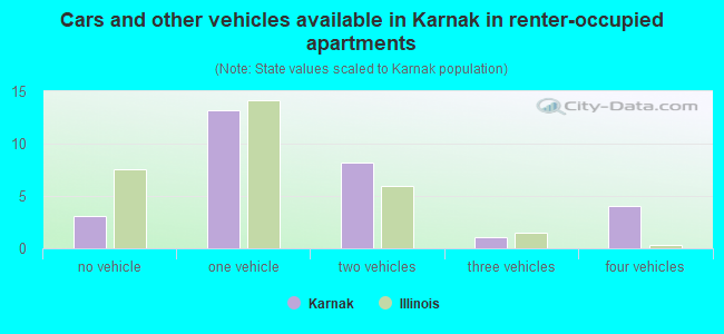 Cars and other vehicles available in Karnak in renter-occupied apartments