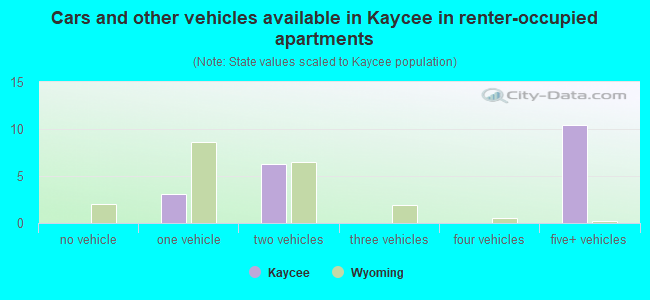 Cars and other vehicles available in Kaycee in renter-occupied apartments