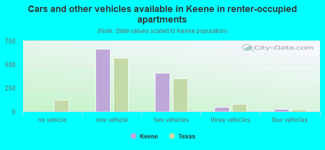 Cars and other vehicles available in Keene in renter-occupied apartments
