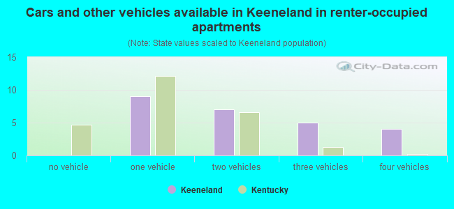 Cars and other vehicles available in Keeneland in renter-occupied apartments
