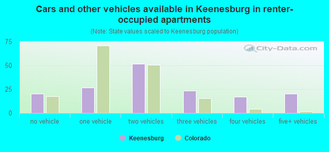 Cars and other vehicles available in Keenesburg in renter-occupied apartments