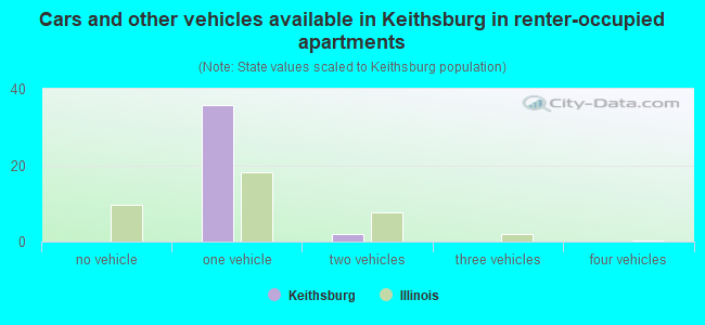 Cars and other vehicles available in Keithsburg in renter-occupied apartments
