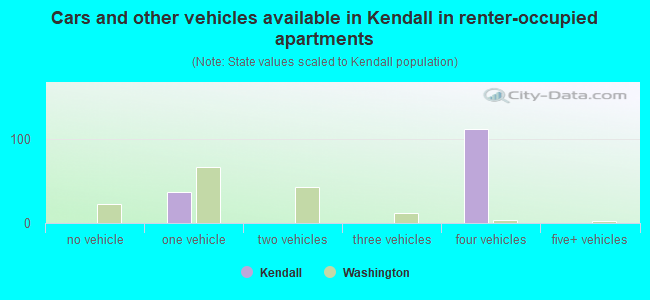 Cars and other vehicles available in Kendall in renter-occupied apartments