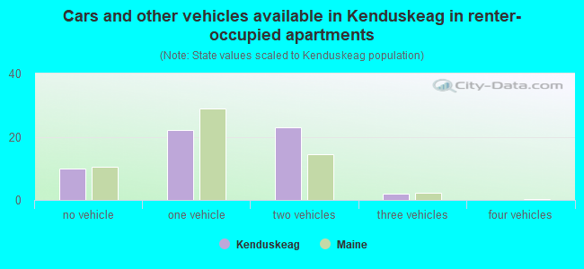 Cars and other vehicles available in Kenduskeag in renter-occupied apartments
