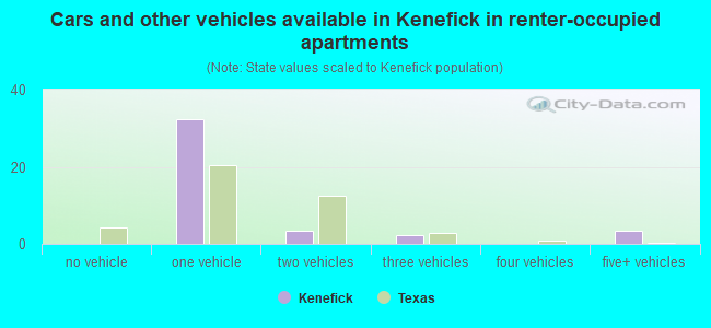 Cars and other vehicles available in Kenefick in renter-occupied apartments