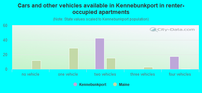 Cars and other vehicles available in Kennebunkport in renter-occupied apartments